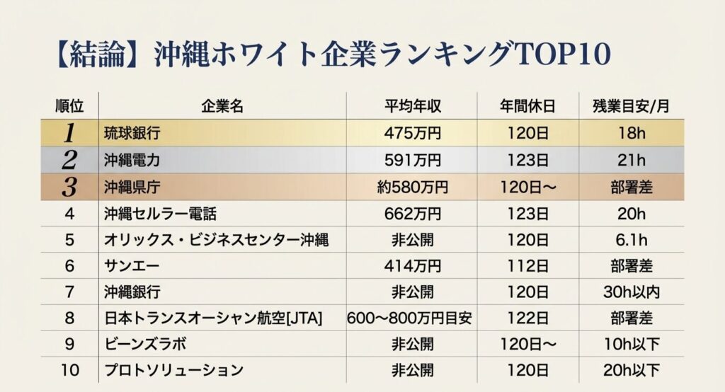 沖縄ホワイト企業ランキング１０のイラスト
