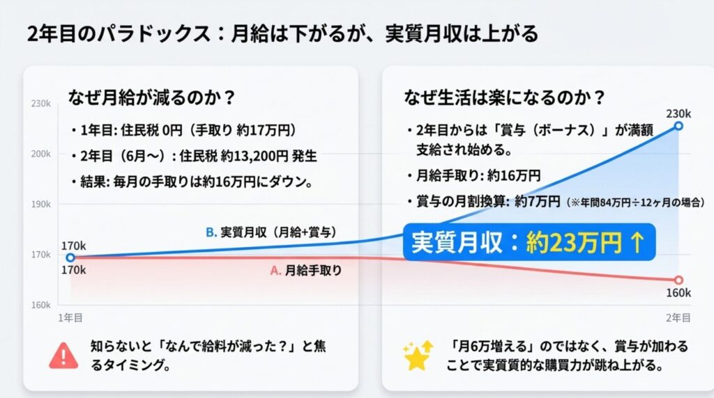 2年目のパラドックス:月給は下がるが、実質月収は上がる