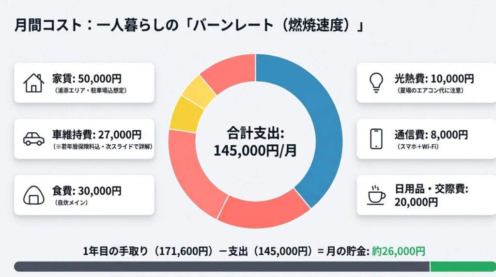 月間コスト」一人暮らしの支出グラフ