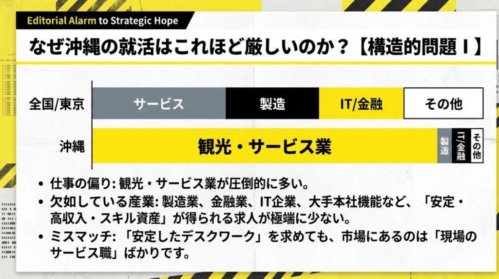 なぜ沖縄の就活はこれほど厳しいのか？「構造的問題１」の説明イラスト
