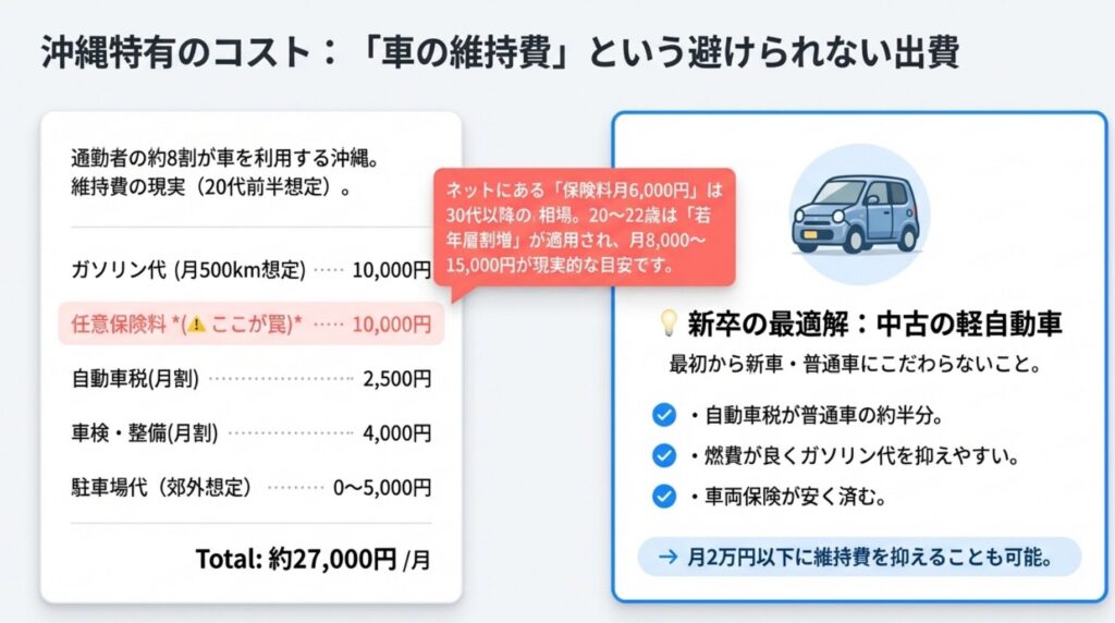 沖縄の車の維持費という出費のイラスト