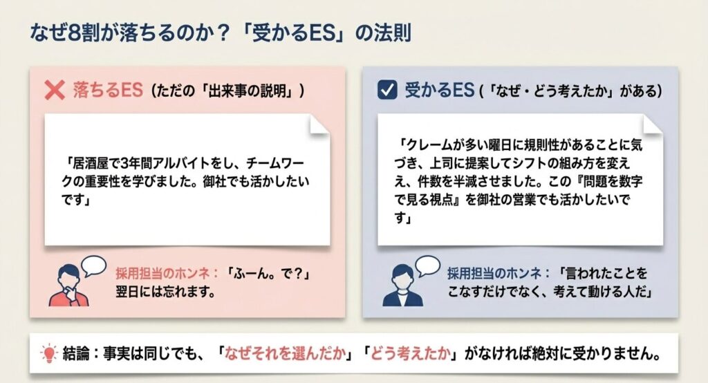 ８割が落ちるのか？受かるESの法則
