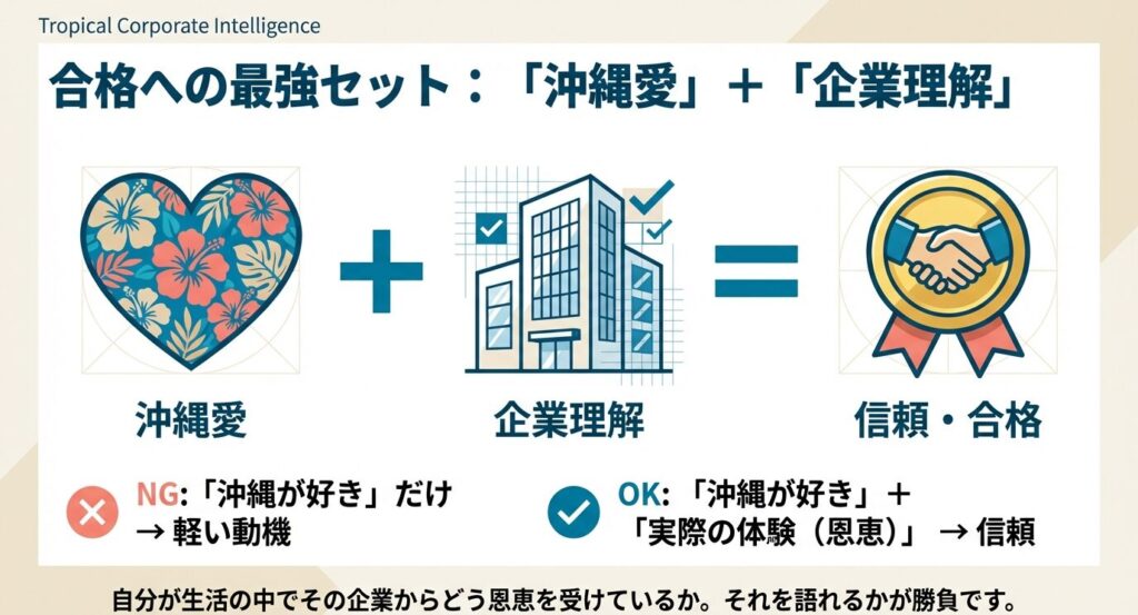 合格に必要な沖縄愛、企業理解のまとめイラスト