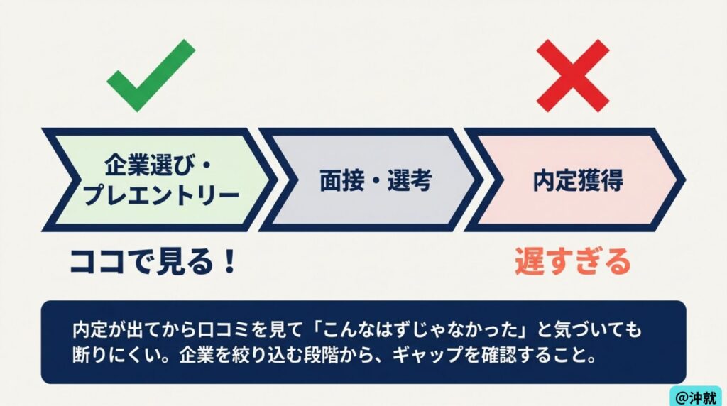 内定が出てからでは遅い、口コミを見るタイミングの話
