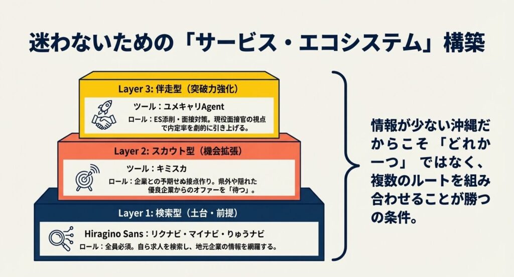 迷わないための「サービス・エコシステム」構築
