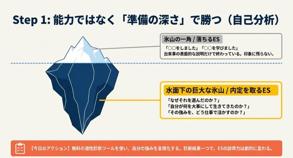 Step１：能力ではなく「準備の深さ」で勝つ（自己分析）