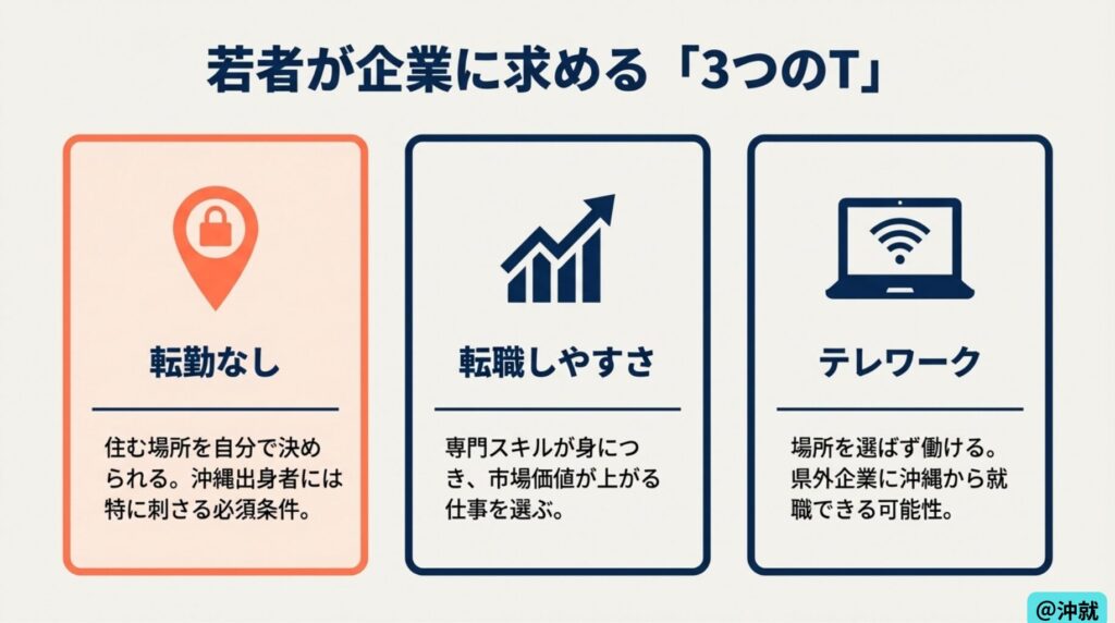 若者が企業に求める「３つのT 」転勤なし、店長くしやすさ、テレワークのイラスト