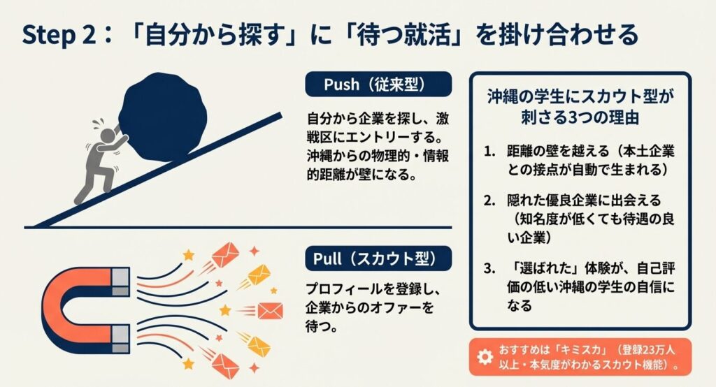 Step２：「自分から探す」に「待つ就活」を掛け合わせる