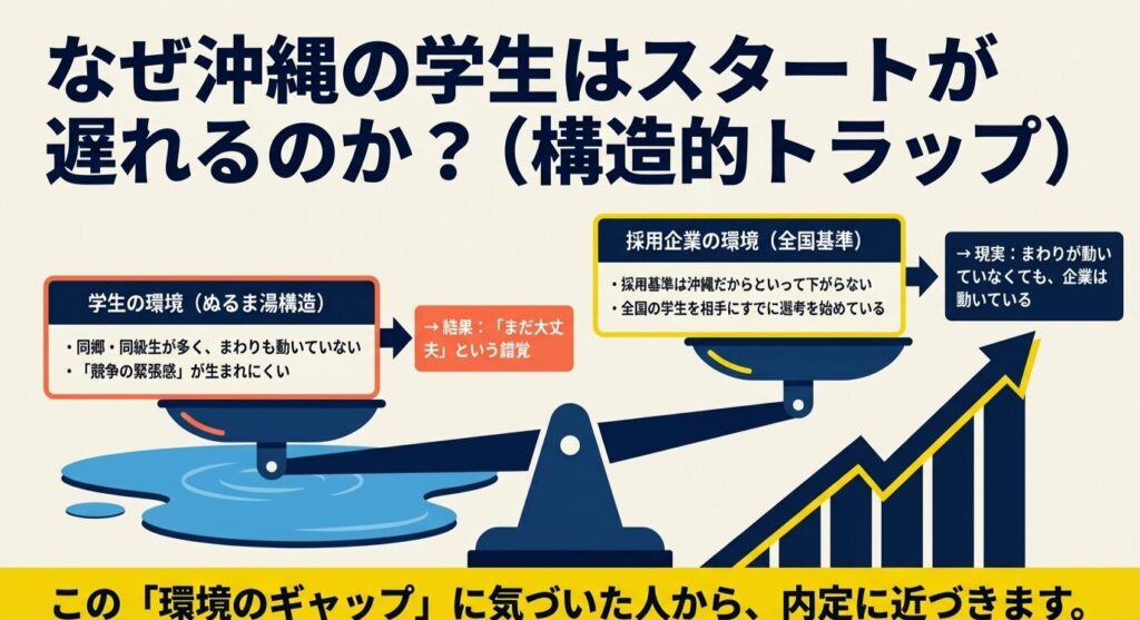 なぜ沖縄の学生はスタートが遅れるのか？のイラスト
