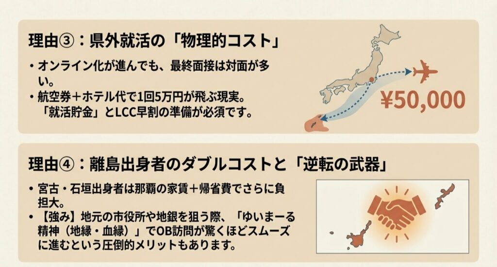 理由③県外就活の物理的コスト・理由④離島出身者のダブルコストと逆転の武器