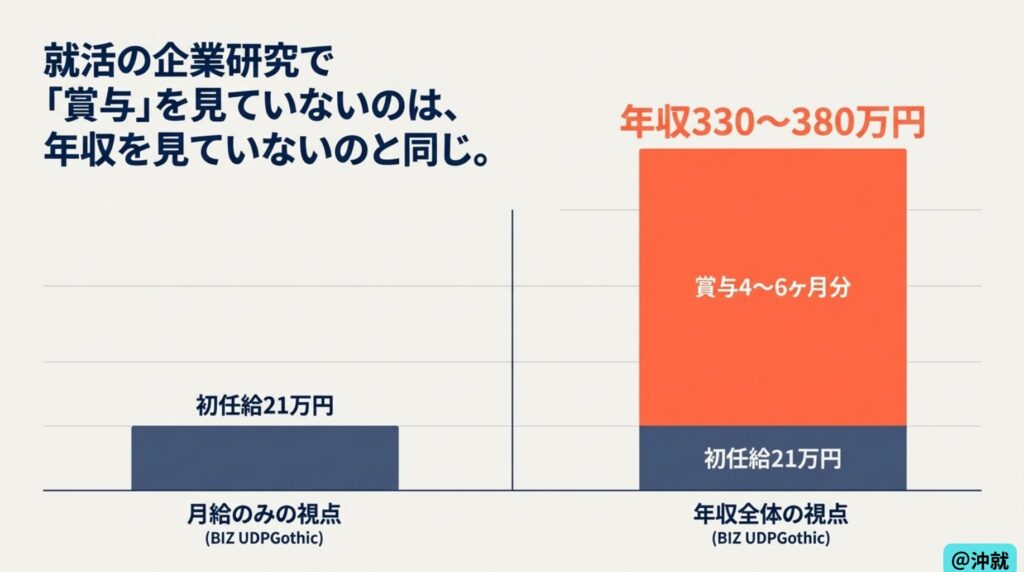 就活の企業研究で「賞与」を観ていないのは、年収を見ていないのと同じという、年収と月給の見え方のグラフのイラスト