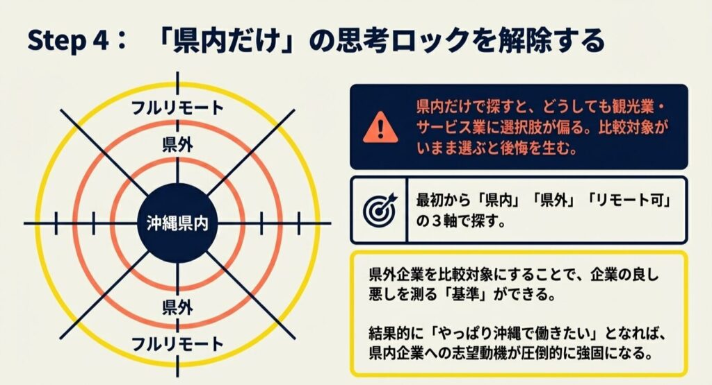 Step４：「県内だけ」の思考ロックを解除する