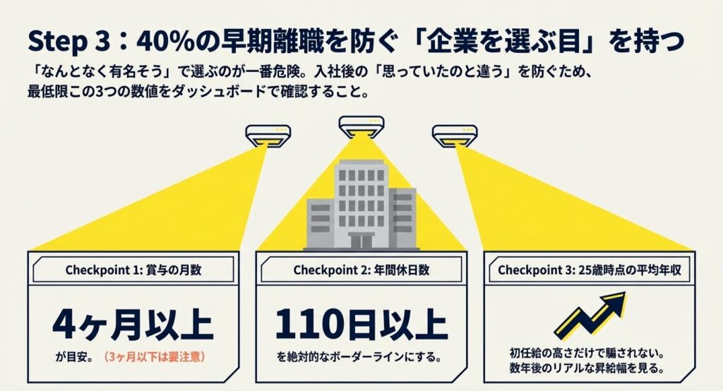 Step３：４０％の早期離職を防ぐ「企業を選ぶ目」を持つ