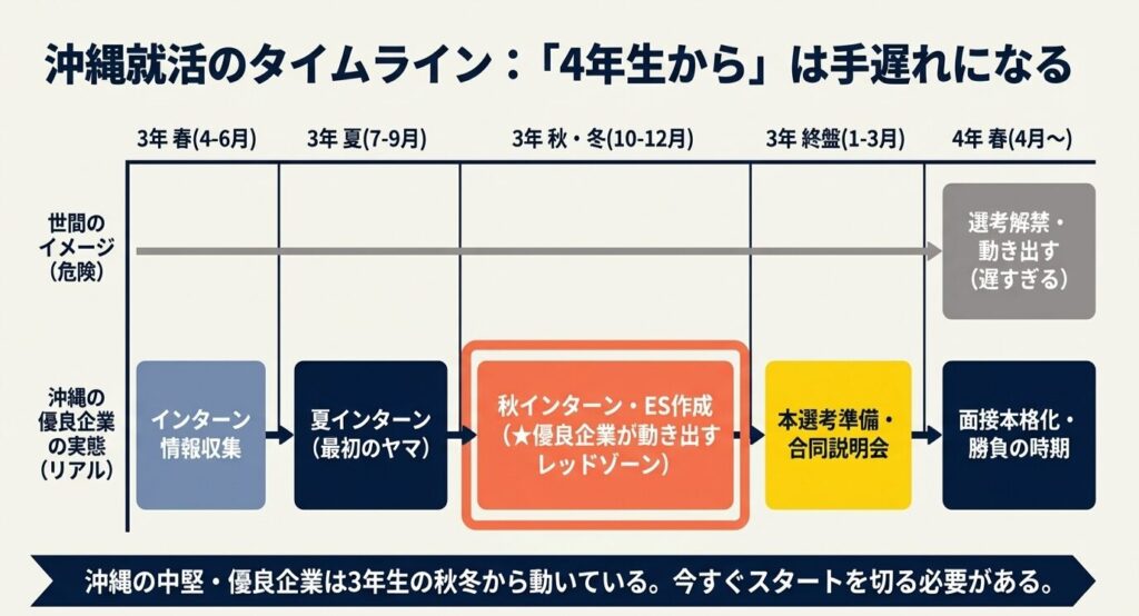 沖縄就活のタイムライン：「４年生から」は手遅れになる