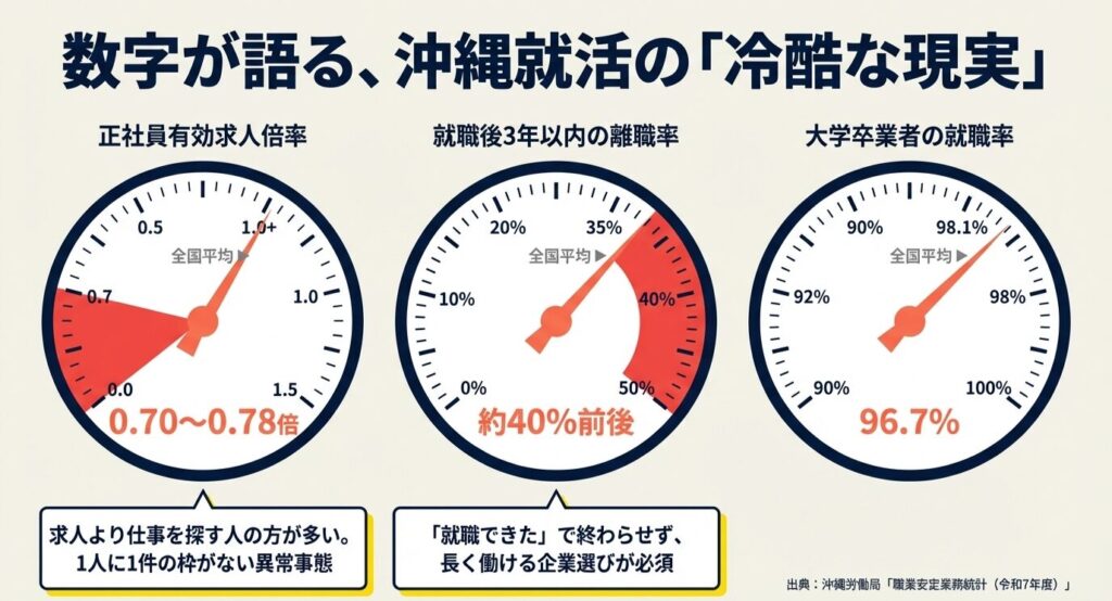 数字が語る、沖縄就活の「冷酷な現実」

